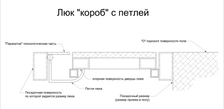 Люк в подвал АМО в раме короб из профтрубы без наличника - установочная схема в напольный проем Люк в подвал АМО в раме короб из профтрубы без наличника - установочная схема в напольный проем
